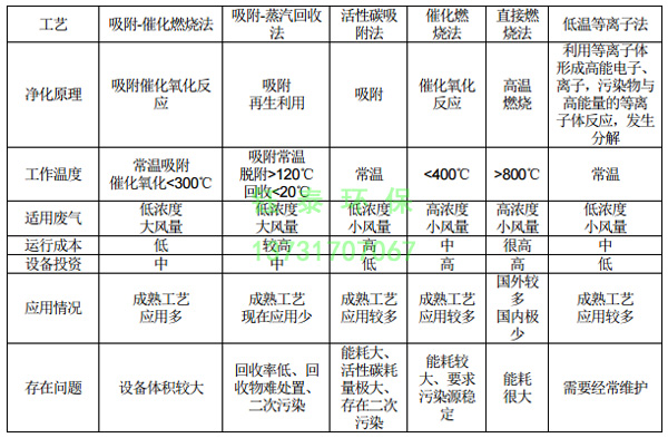 橡膠廠配料、煉膠及硫化廢氣除塵器的選用